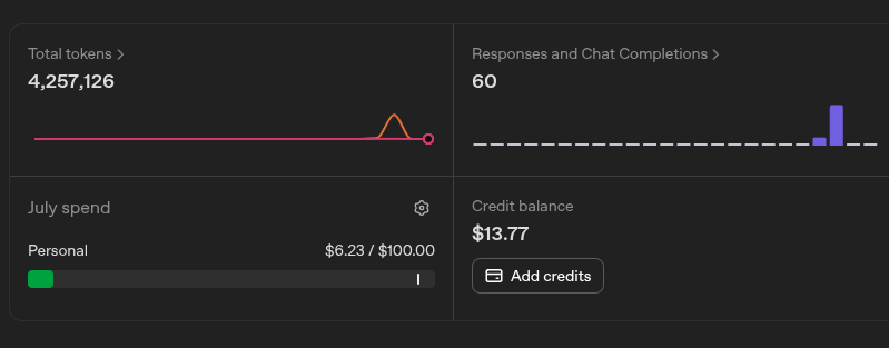 The final usage dashboard showed $6.23 in spend.